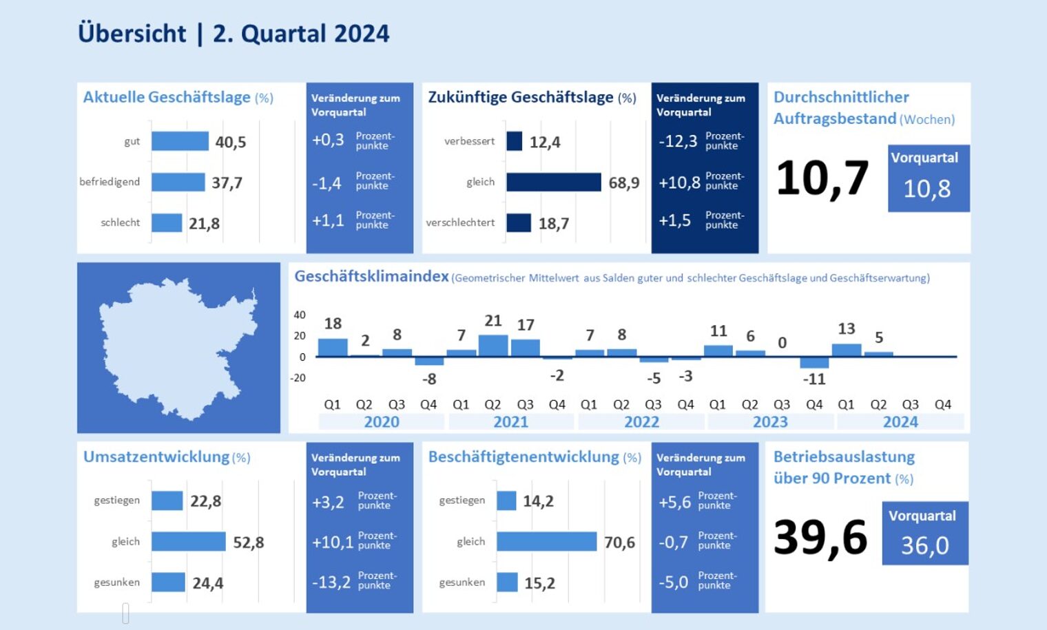 Man sieht viele Balkendiagramme 