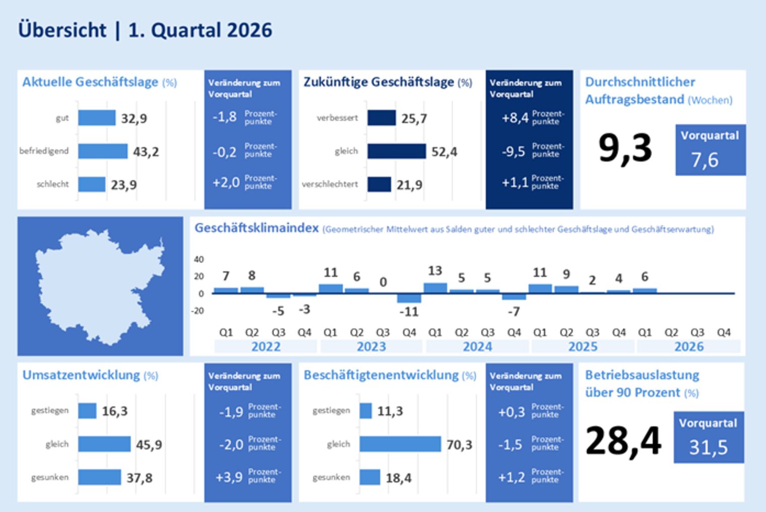 Übersicht: 1. Quartal 2026. Viele Diagramme und Tabellen.