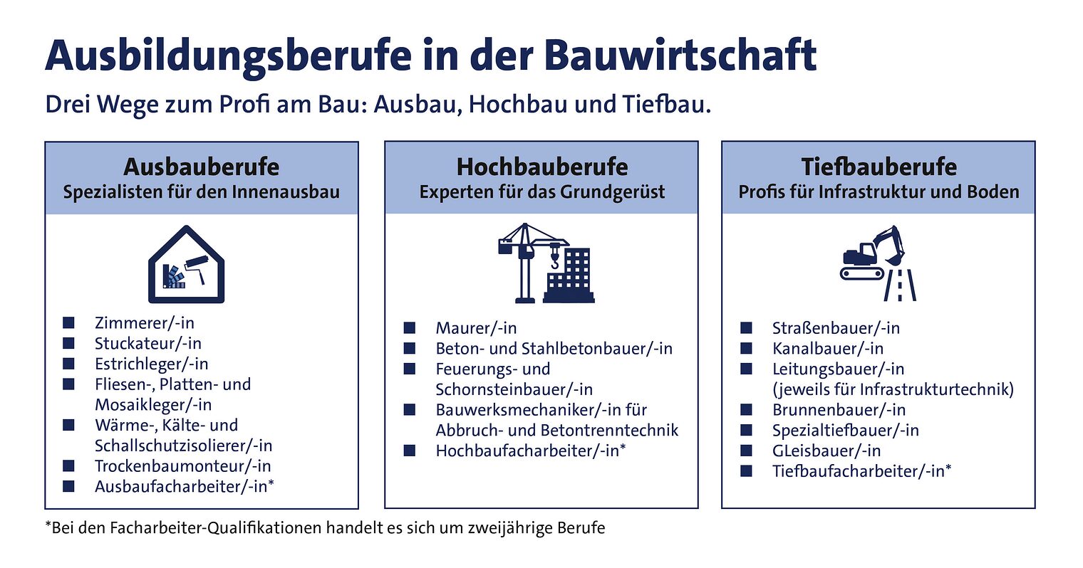 Infografik: Ausbildungsberufe in der Bauwirtschaft in drei Bereichen – Ausbau, Hochbau und Tiefbau mit jeweiligen Berufen