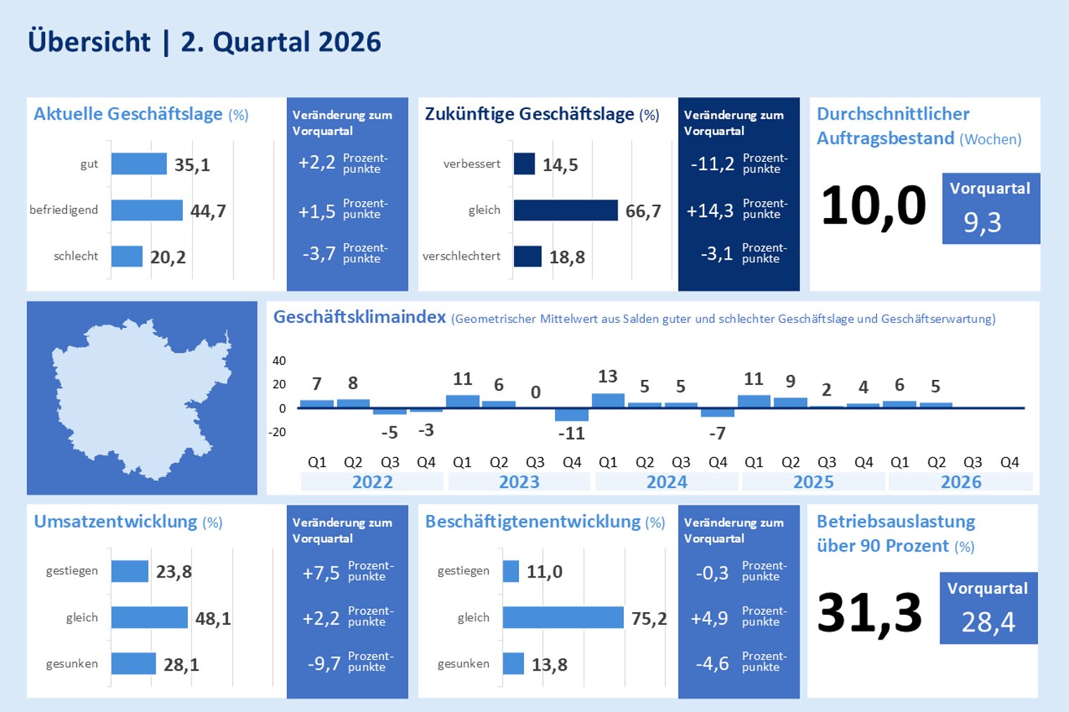 Übersicht 2. Quartal mittelfränkische Handwerkskonjunktur 2026