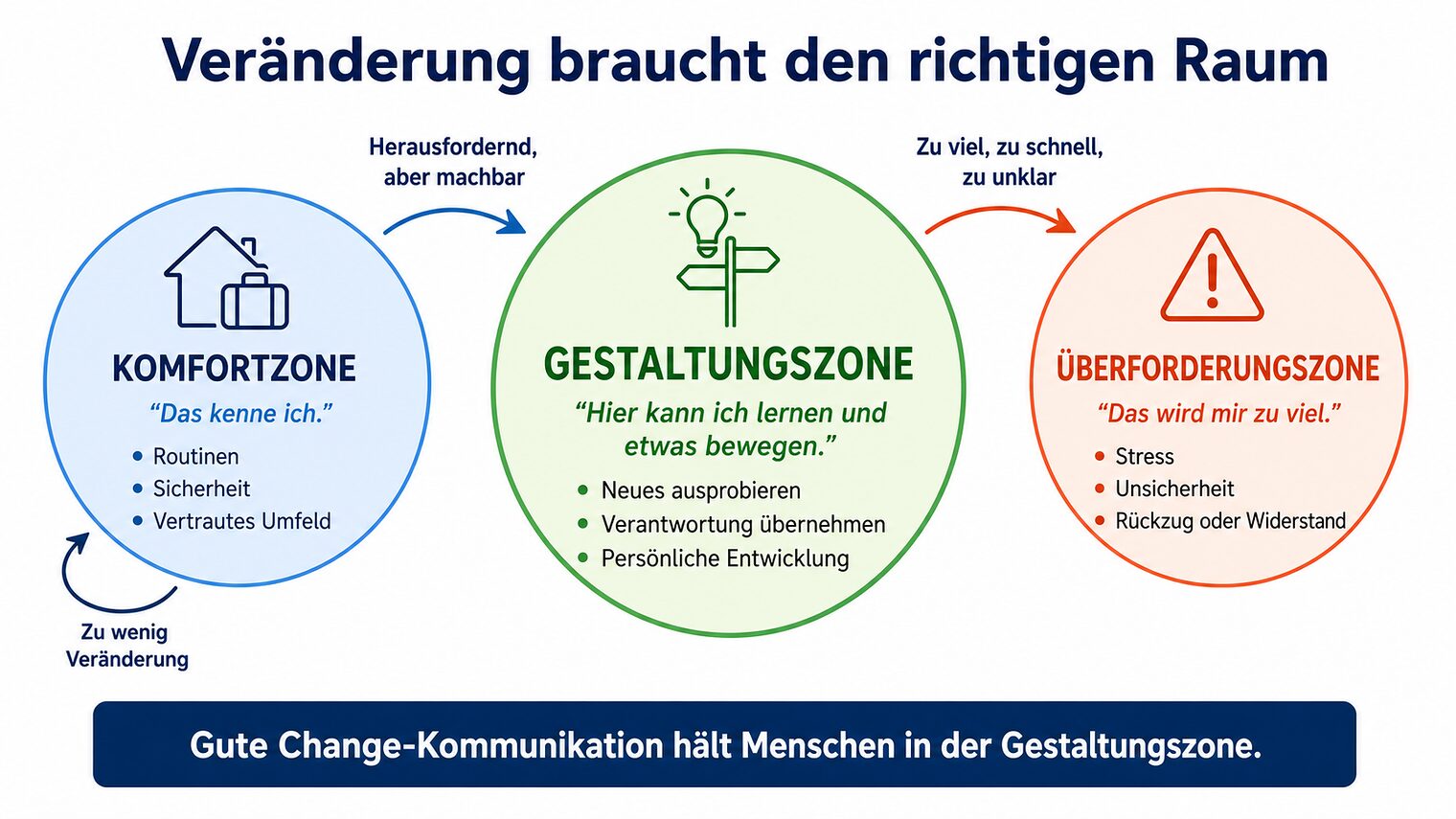 Grafik: Komfort-, Gestaltungs- und Überforderungszone als Stufen der Veränderung, Ziel ist die Gestaltungszone.