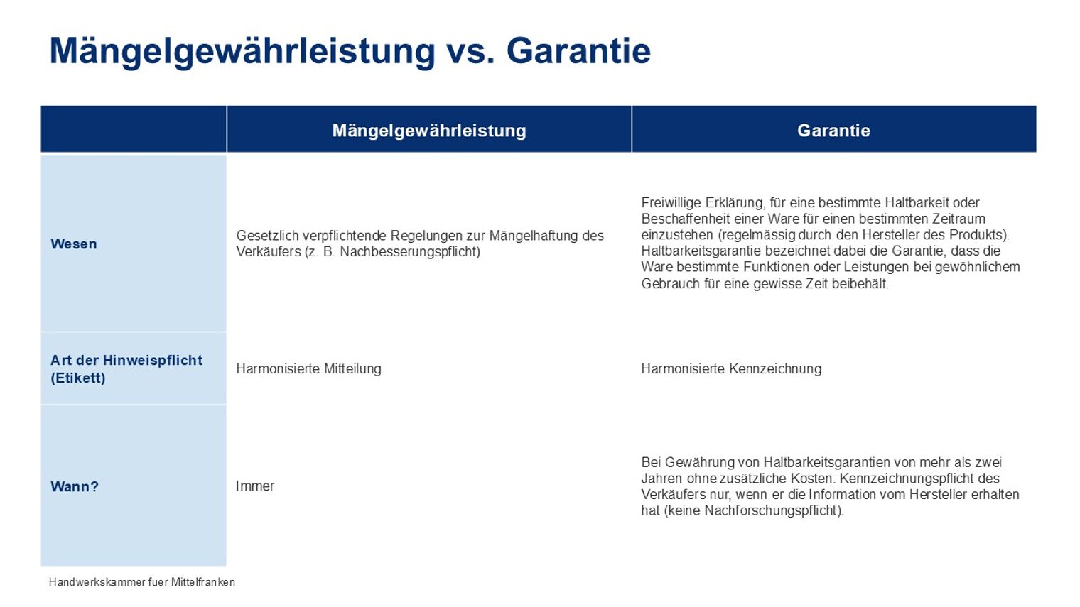 Tabelle: Vergleich von Mängelgewährleistung und Garantie nach Wesen, Kennzeichnung und Zeitpunkt der Pflicht.